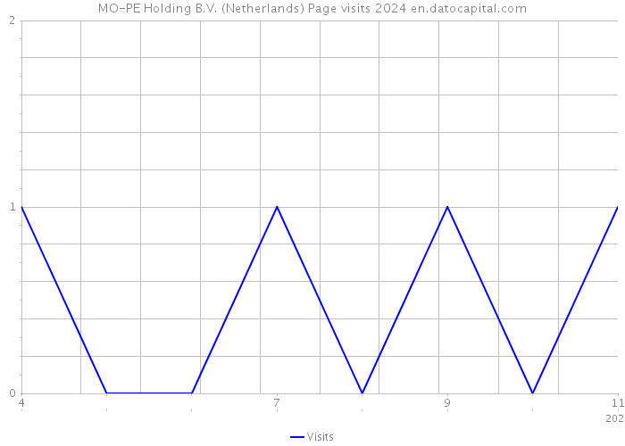 MO-PE Holding B.V. (Netherlands) Page visits 2024 