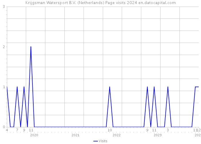 Krijgsman Watersport B.V. (Netherlands) Page visits 2024 