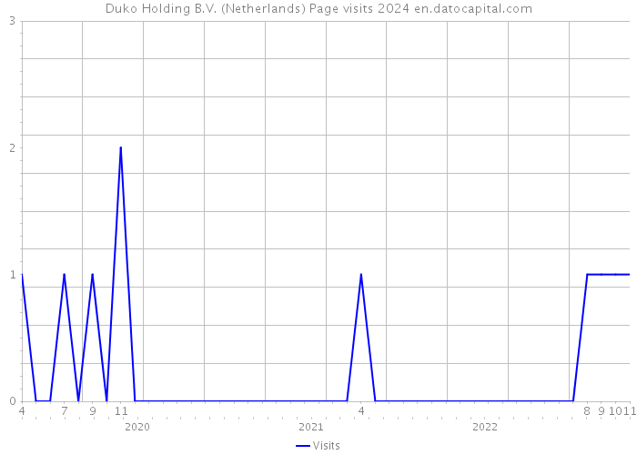 Duko Holding B.V. (Netherlands) Page visits 2024 