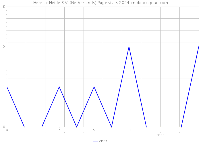 Herelse Heide B.V. (Netherlands) Page visits 2024 