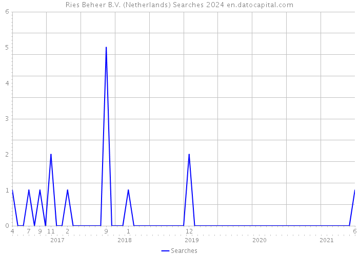 Ries Beheer B.V. (Netherlands) Searches 2024 