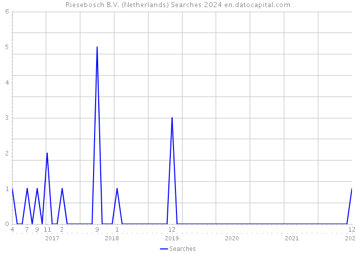 Riesebosch B.V. (Netherlands) Searches 2024 