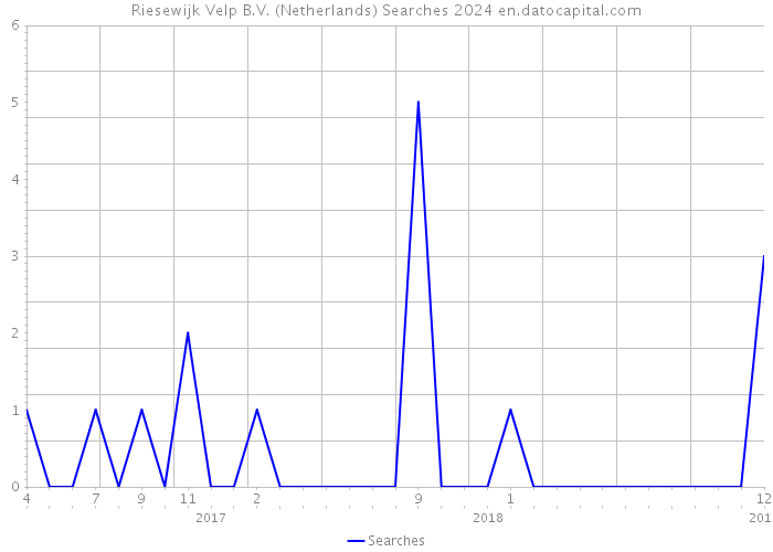 Riesewijk Velp B.V. (Netherlands) Searches 2024 