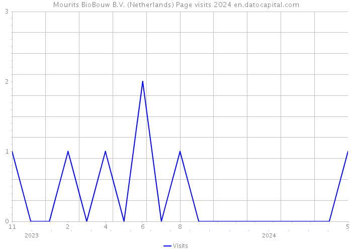 Mourits BioBouw B.V. (Netherlands) Page visits 2024 