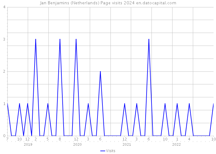 Jan Benjamins (Netherlands) Page visits 2024 