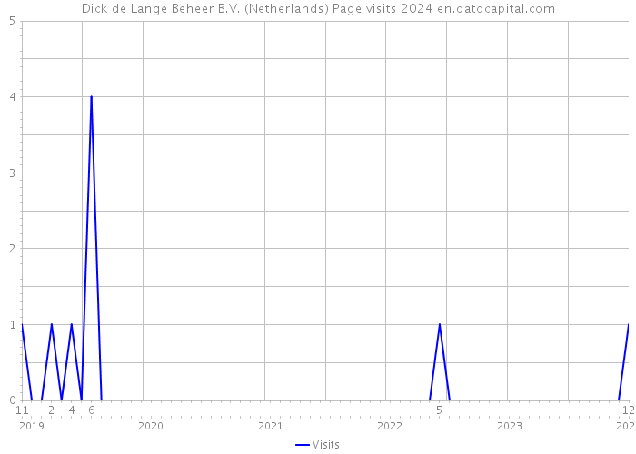 Dick de Lange Beheer B.V. (Netherlands) Page visits 2024 