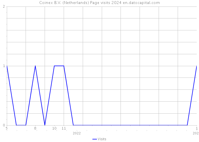 Coinex B.V. (Netherlands) Page visits 2024 