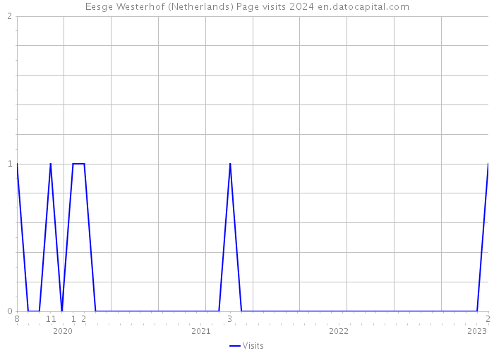 Eesge Westerhof (Netherlands) Page visits 2024 