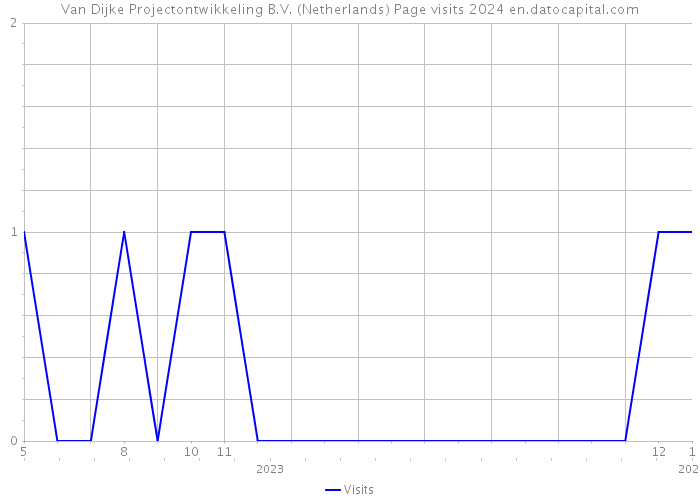 Van Dijke Projectontwikkeling B.V. (Netherlands) Page visits 2024 