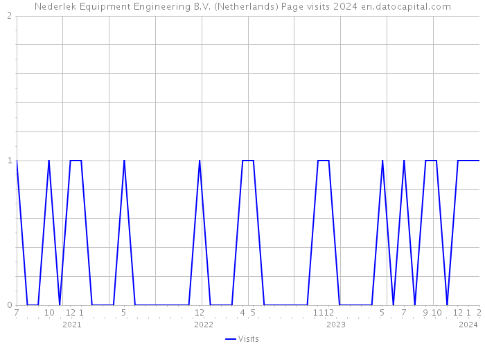 Nederlek Equipment Engineering B.V. (Netherlands) Page visits 2024 