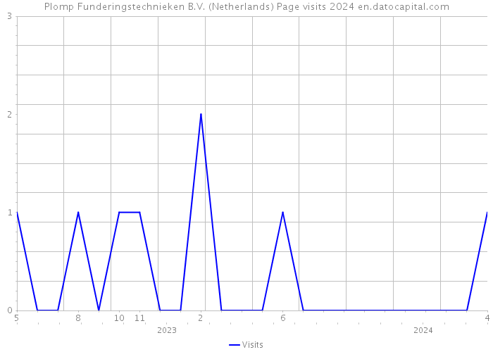 Plomp Funderingstechnieken B.V. (Netherlands) Page visits 2024 