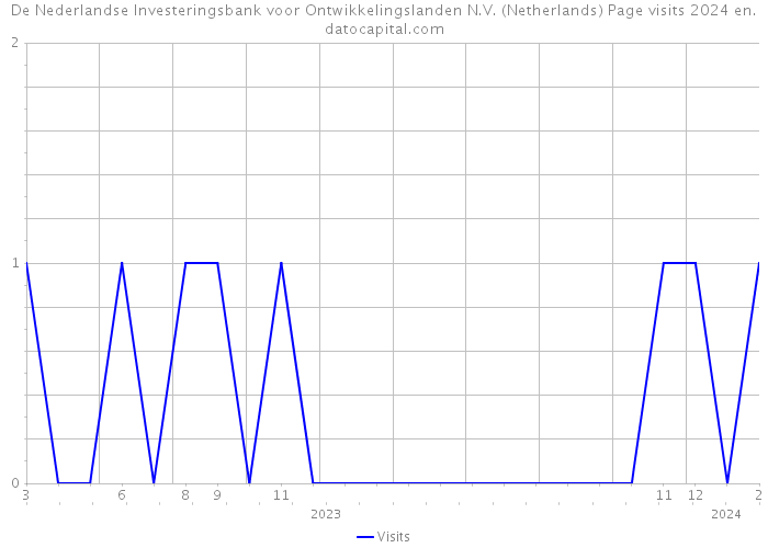 De Nederlandse Investeringsbank voor Ontwikkelingslanden N.V. (Netherlands) Page visits 2024 