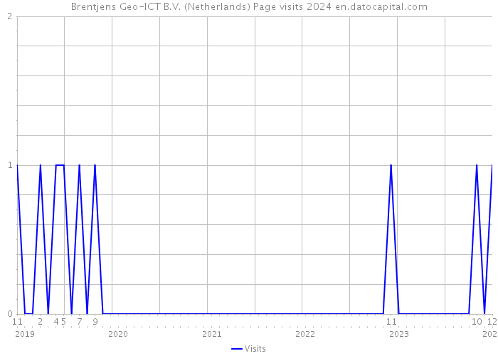 Brentjens Geo-ICT B.V. (Netherlands) Page visits 2024 