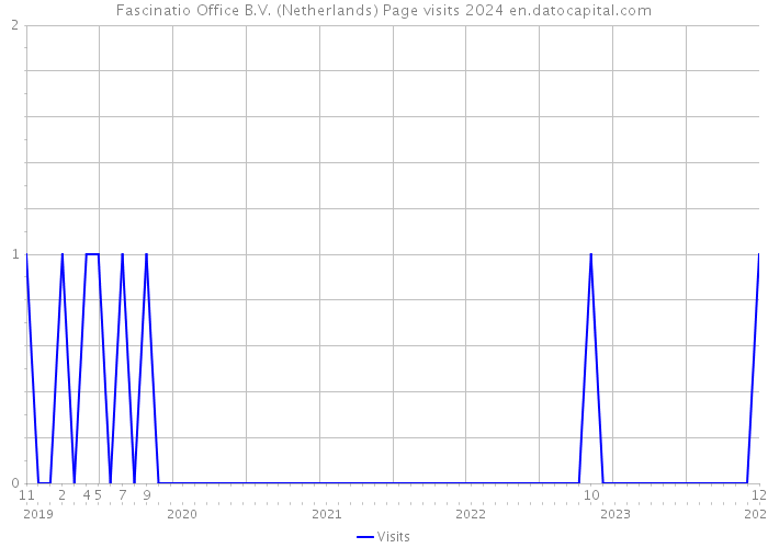 Fascinatio Office B.V. (Netherlands) Page visits 2024 