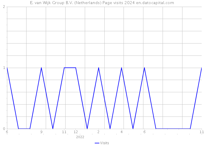 E. van Wijk Group B.V. (Netherlands) Page visits 2024 