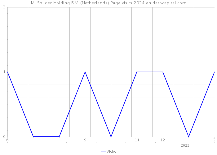 M. Snijder Holding B.V. (Netherlands) Page visits 2024 