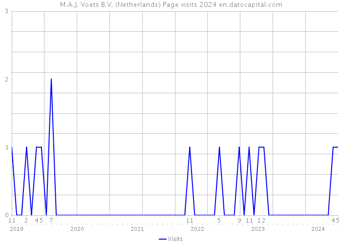 M.A.J. Voets B.V. (Netherlands) Page visits 2024 