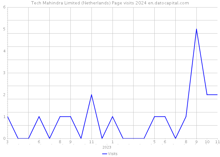Tech Mahindra Limited (Netherlands) Page visits 2024 