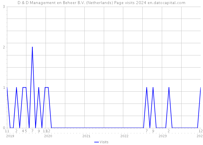 D & D Management en Beheer B.V. (Netherlands) Page visits 2024 