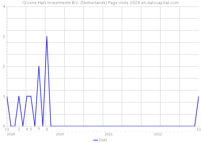 Groene Hart Investments B.V. (Netherlands) Page visits 2024 