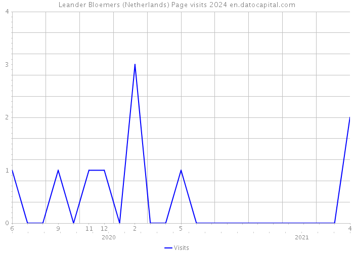 Leander Bloemers (Netherlands) Page visits 2024 