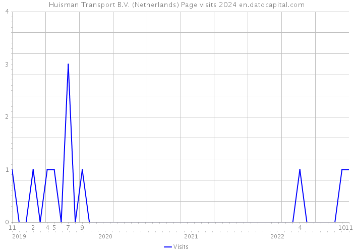 Huisman Transport B.V. (Netherlands) Page visits 2024 