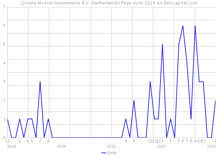 Groene Moeren Investments B.V. (Netherlands) Page visits 2024 