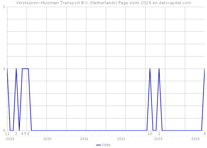 Versteijnen-Huisman Transport B.V. (Netherlands) Page visits 2024 