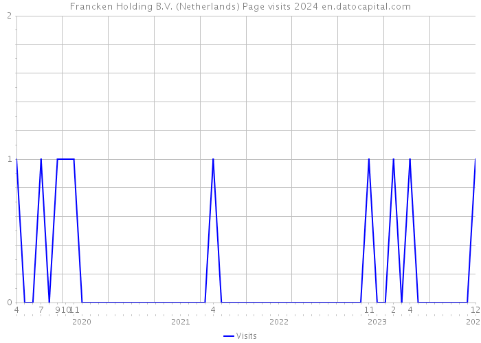 Francken Holding B.V. (Netherlands) Page visits 2024 