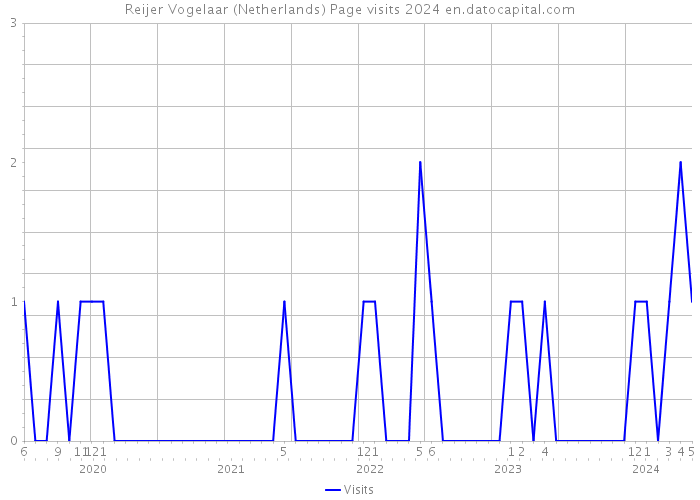 Reijer Vogelaar (Netherlands) Page visits 2024 