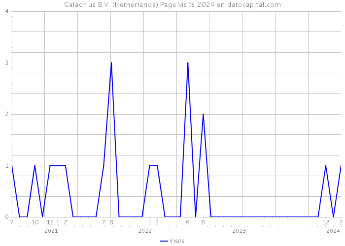 Caladrius B.V. (Netherlands) Page visits 2024 