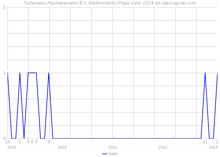 Tullemans Hijsmaterialen B.V. (Netherlands) Page visits 2024 