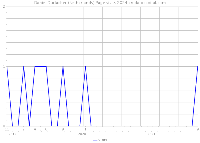 Daniel Durlacher (Netherlands) Page visits 2024 