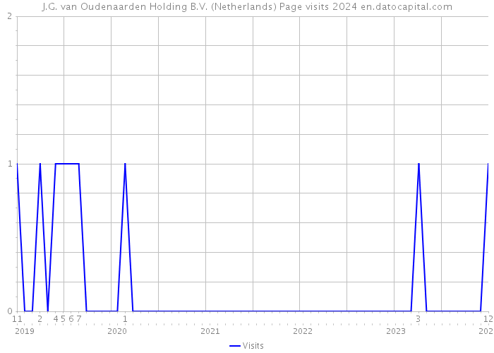 J.G. van Oudenaarden Holding B.V. (Netherlands) Page visits 2024 