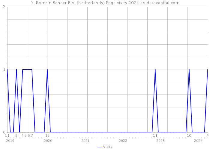 Y. Romein Beheer B.V. (Netherlands) Page visits 2024 