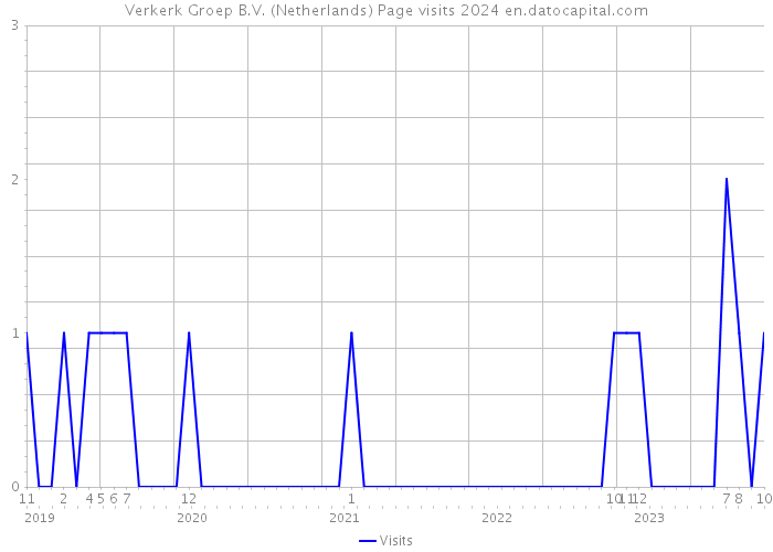 Verkerk Groep B.V. (Netherlands) Page visits 2024 
