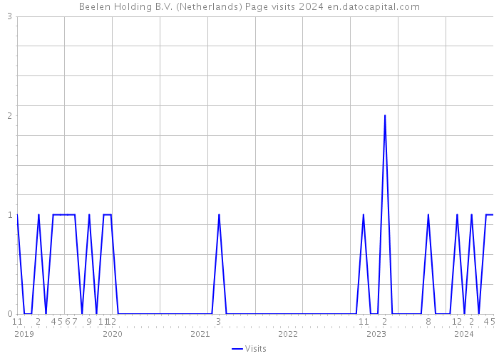 Beelen Holding B.V. (Netherlands) Page visits 2024 