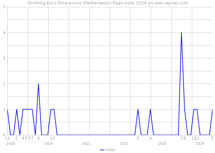 Stichting Euro Enterprises (Netherlands) Page visits 2024 