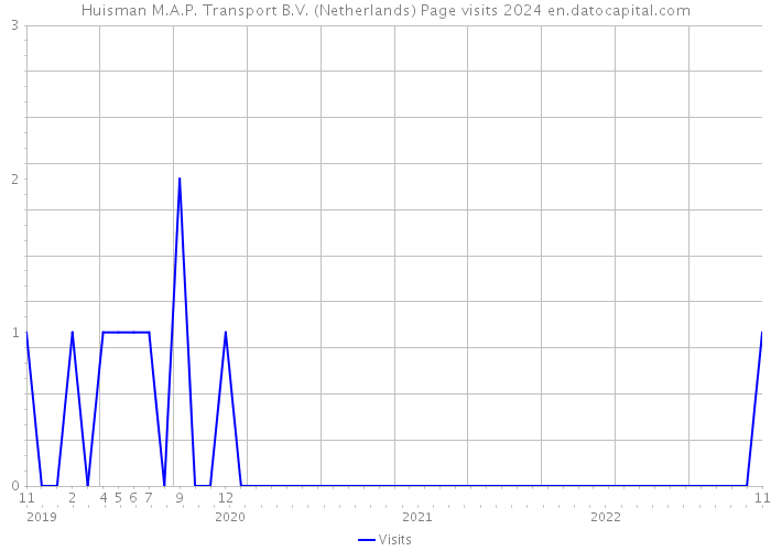 Huisman M.A.P. Transport B.V. (Netherlands) Page visits 2024 