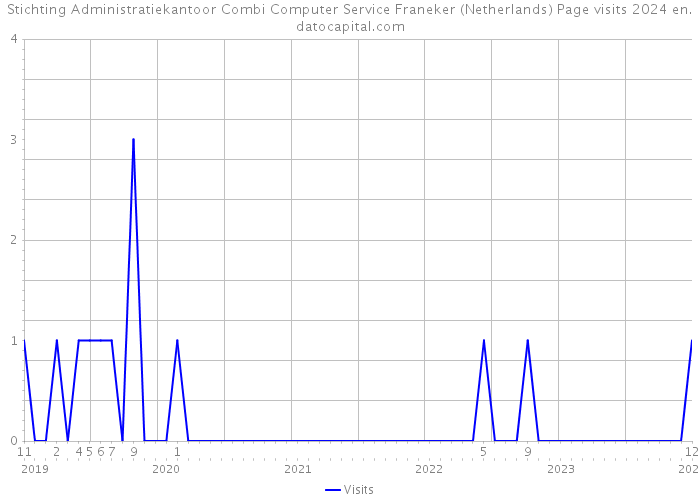 Stichting Administratiekantoor Combi Computer Service Franeker (Netherlands) Page visits 2024 