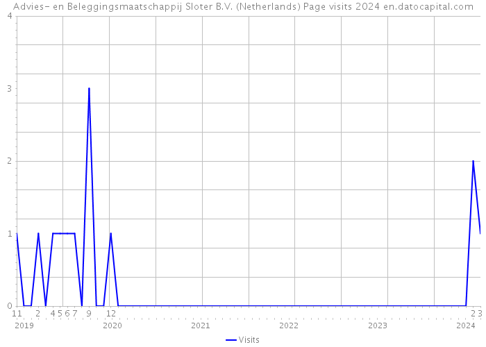 Advies- en Beleggingsmaatschappij Sloter B.V. (Netherlands) Page visits 2024 