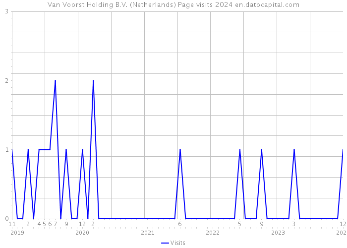 Van Voorst Holding B.V. (Netherlands) Page visits 2024 