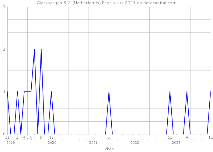 Giersbergen B.V. (Netherlands) Page visits 2024 