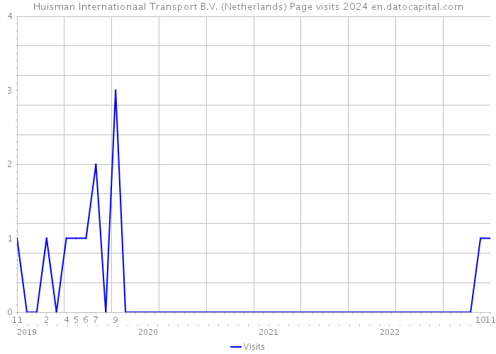Huisman Internationaal Transport B.V. (Netherlands) Page visits 2024 