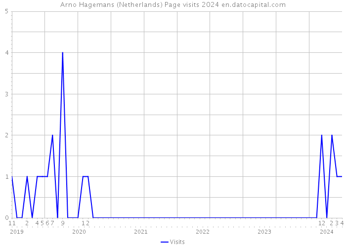 Arno Hagemans (Netherlands) Page visits 2024 