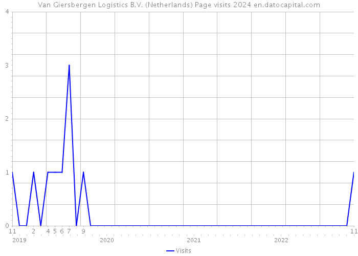 Van Giersbergen Logistics B.V. (Netherlands) Page visits 2024 