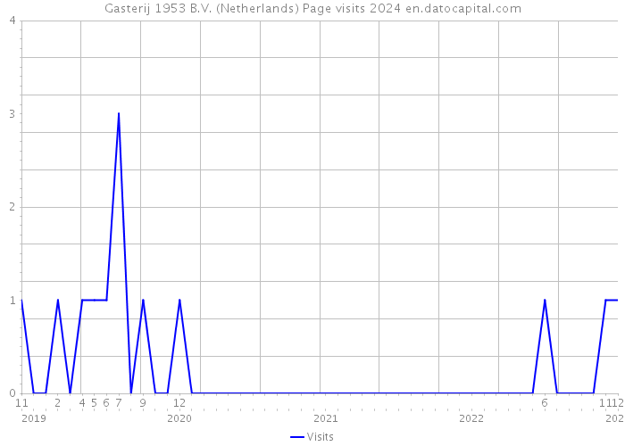 Gasterij 1953 B.V. (Netherlands) Page visits 2024 