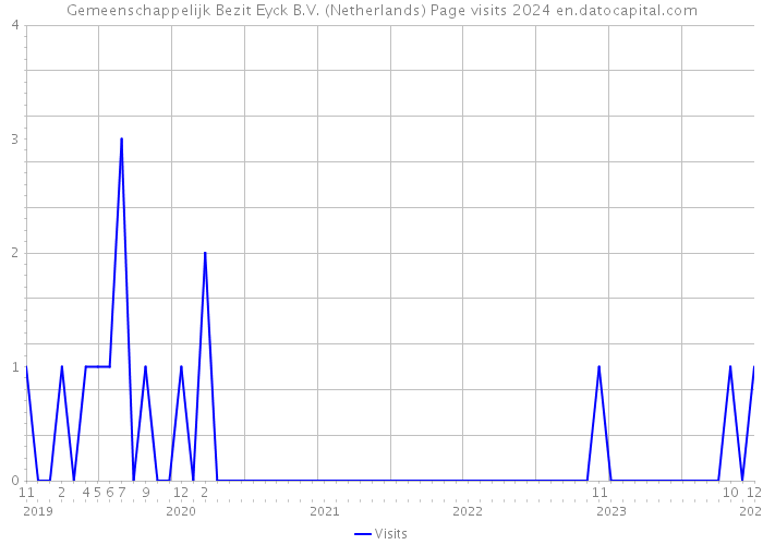 Gemeenschappelijk Bezit Eyck B.V. (Netherlands) Page visits 2024 