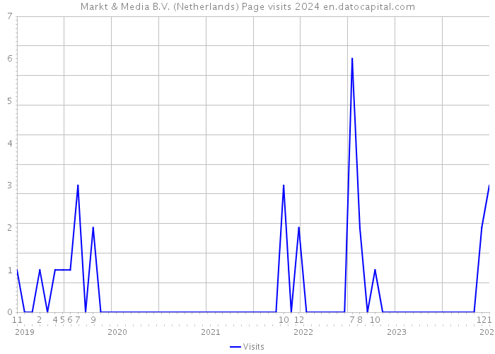 Markt & Media B.V. (Netherlands) Page visits 2024 