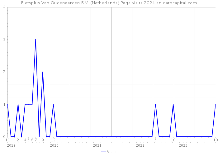 Fietsplus Van Oudenaarden B.V. (Netherlands) Page visits 2024 
